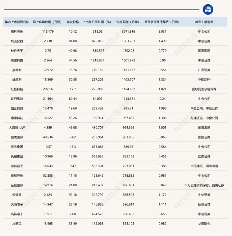 3363万元！华润新能源网上弃购金额创年内新高，保荐机构包销又要“因祸得福”